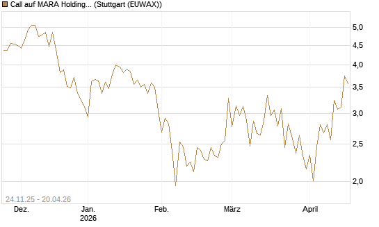 Call auf MARA Holdings [Vontobel] Chart
