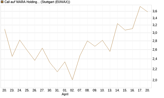 Call auf MARA Holdings [Vontobel] Chart