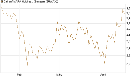Call auf MARA Holdings [Vontobel] Chart