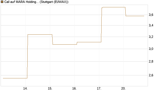 Call auf MARA Holdings [Vontobel] Chart