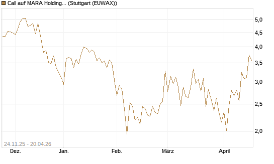 Call auf MARA Holdings [Vontobel] Chart