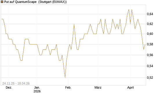 Put auf QuantumScape [Vontobel] Chart