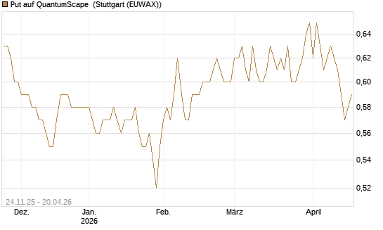 Put auf QuantumScape [Vontobel] Chart