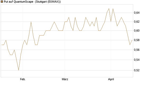 Put auf QuantumScape [Vontobel] Chart