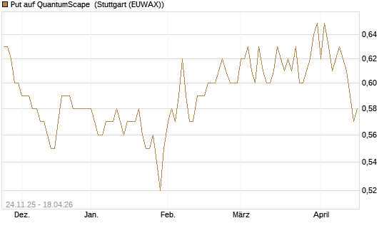 Put auf QuantumScape [Vontobel] Chart
