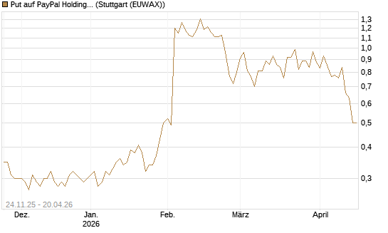 Put auf PayPal Holdings [DZ BANK AG] Chart
