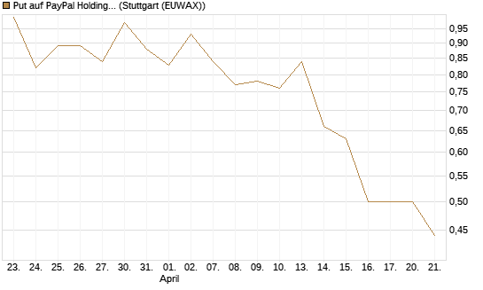 Put auf PayPal Holdings [DZ BANK AG] Chart