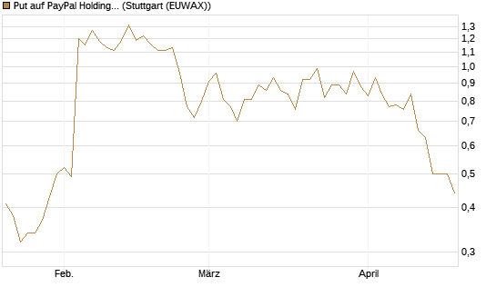 Put auf PayPal Holdings [DZ BANK AG] Chart