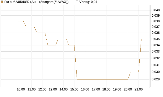 Put auf AUD/USD (Australischer Dollar / US-Dollar) [Vontobel] Chart