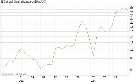 Call auf Gold [BNP Paribas Emissions- und Handelsges.] Chart