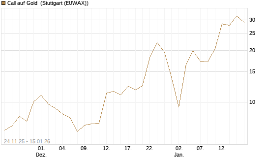 Call auf Gold [BNP Paribas Emissions- und Handelsges.] Chart