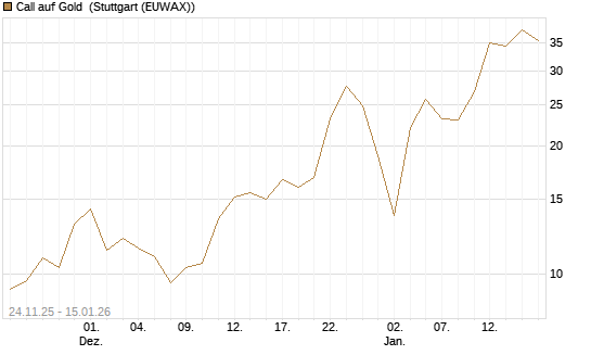 Call auf Gold [BNP Paribas Emissions- und Handelsges.] Chart