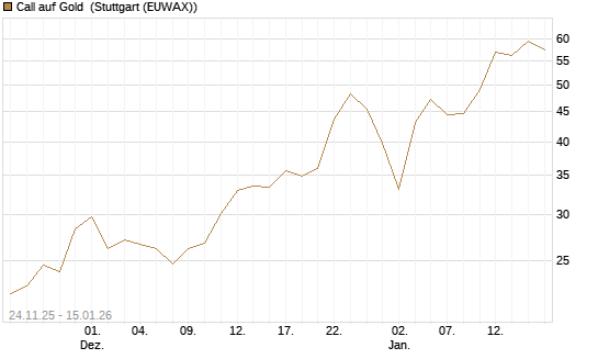 Call auf Gold [BNP Paribas Emissions- und Handelsges.] Chart