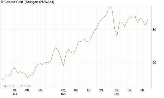 Call auf Gold [BNP Paribas Emissions- und Handelsges.] Chart