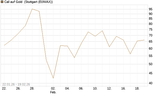 Call auf Gold [BNP Paribas Emissions- und Handelsges.] Chart