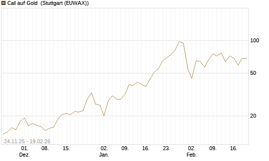 Call auf Gold [BNP Paribas Emissions- und Handelsges.] Chart
