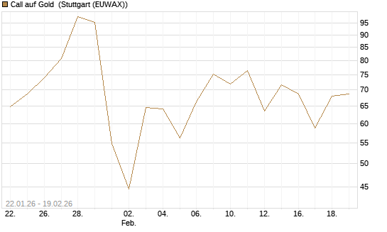 Call auf Gold [BNP Paribas Emissions- und Handelsges.] Chart