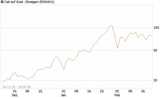 Call auf Gold [BNP Paribas Emissions- und Handelsges.] Chart
