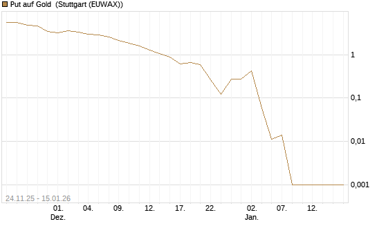 Put auf Gold [BNP Paribas Emissions- und Handelsges.] Chart