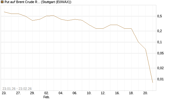 Put auf Brent Crude Rohöl ICE 04/26 [BNP Paribas Emissions- und Handelsges.] Chart
