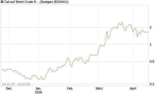 Call auf Brent Crude Rohöl ICE 09/26 [BNP Paribas Emissions- und Handelsges.] Chart