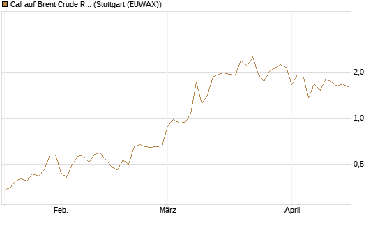 Call auf Brent Crude Rohöl ICE 09/26 [BNP Paribas Emissions- und Handelsges.] Chart