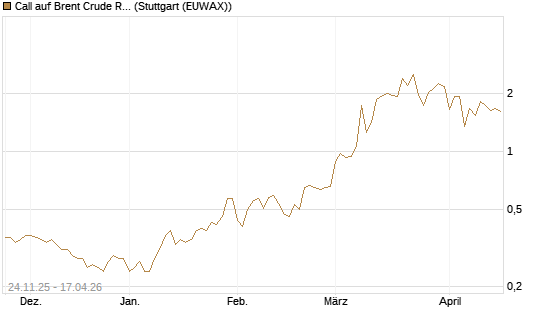 Call auf Brent Crude Rohöl ICE 09/26 [BNP Paribas Emissions- und Handelsges.] Chart
