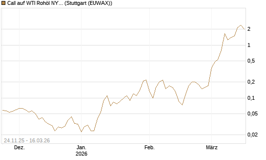 Call auf WTI Rohöl NYMEX 04/26 [BNP Paribas Emissions- und Handelsges.] Chart