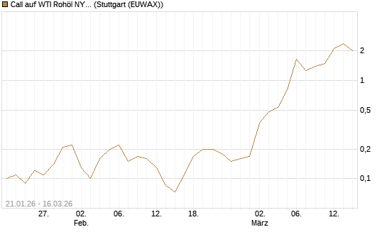 Call auf WTI Rohöl NYMEX 04/26 [BNP Paribas Emissions- und Handelsges.] Chart