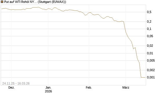 Put auf WTI Rohöl NYMEX 04/26 [BNP Paribas Emissions- und Handelsges.] Chart