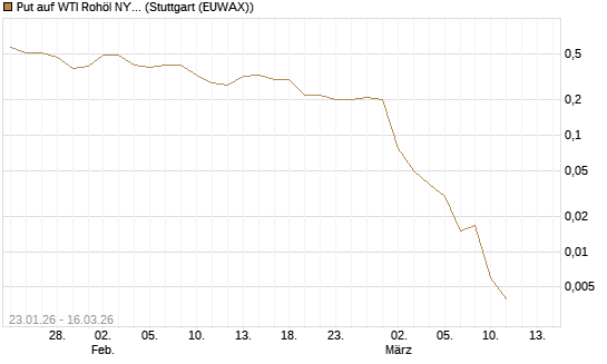Put auf WTI Rohöl NYMEX 04/26 [BNP Paribas Emissions- und Handelsges.] Chart