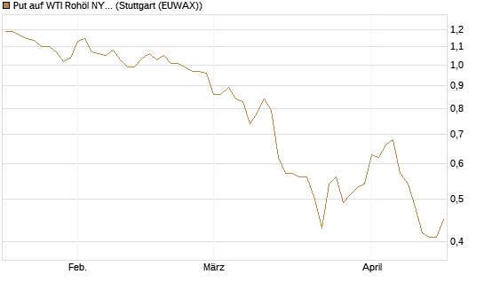 Put auf WTI Rohöl NYMEX 12/26 [BNP Paribas Emissions- und Handelsges.] Chart