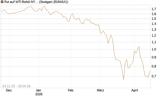 Put auf WTI Rohöl NYMEX 12/26 [BNP Paribas Emissions- und Handelsges.] Chart