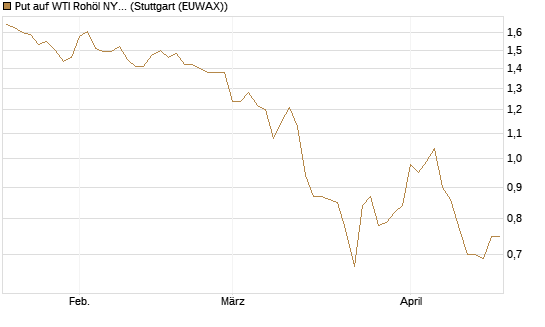 Put auf WTI Rohöl NYMEX 12/26 [BNP Paribas Emissions- und Handelsges.] Chart
