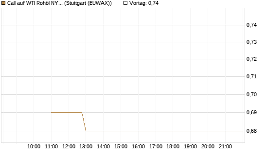 Call auf WTI Rohöl NYMEX 09/26 [BNP Paribas Emissions- und Handelsges.] Chart