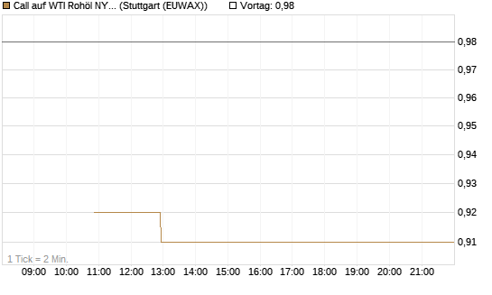 Call auf WTI Rohöl NYMEX 09/26 [BNP Paribas Emissions- und Handelsges.] Chart