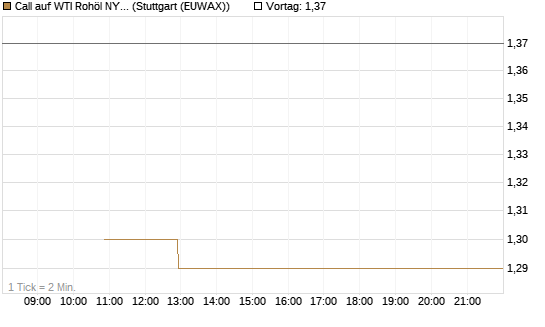 Call auf WTI Rohöl NYMEX 09/26 [BNP Paribas Emissions- und Handelsges.] Chart