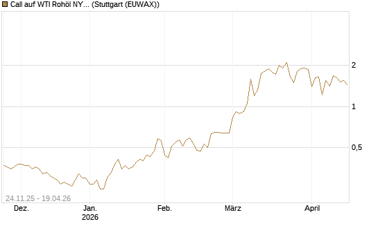 Call auf WTI Rohöl NYMEX 09/26 [BNP Paribas Emissions- und Handelsges.] Chart