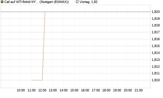 Call auf WTI Rohöl NYMEX 09/26 [BNP Paribas Emissions- und Handelsges.] Chart