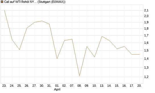 Call auf WTI Rohöl NYMEX 09/26 [BNP Paribas Emissions- und Handelsges.] Chart