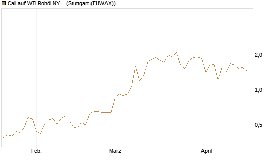 Call auf WTI Rohöl NYMEX 09/26 [BNP Paribas Emissions- und Handelsges.] Chart