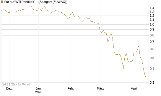 Put auf WTI Rohöl NYMEX 09/26 [BNP Paribas Emissions- und Handelsges.] Chart