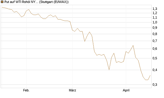 Put auf WTI Rohöl NYMEX 09/26 [BNP Paribas Emissions- und Handelsges.] Chart
