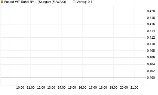 Put auf WTI Rohöl NYMEX 09/26 [BNP Paribas Emissions- und Handelsges.] Chart