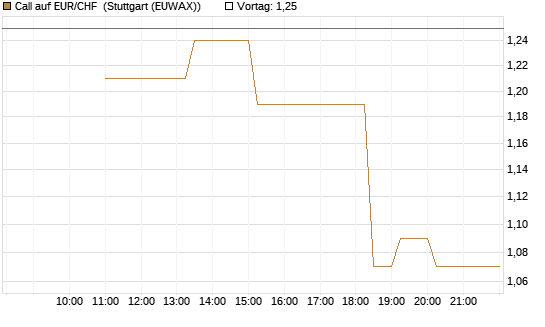 Call auf EUR/CHF [BNP Paribas Emissions- und Handelsges.] Chart