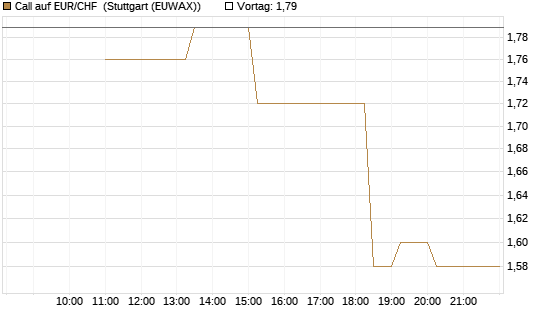 Call auf EUR/CHF [BNP Paribas Emissions- und Handelsges.] Chart