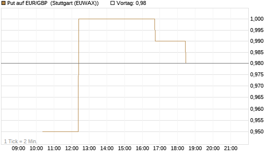 Put auf EUR/GBP [BNP Paribas Emissions- und Handelsges.] Chart