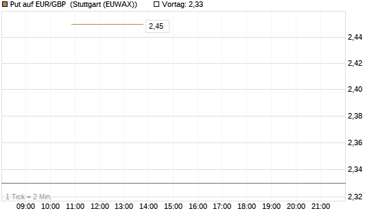 Put auf EUR/GBP [BNP Paribas Emissions- und Handelsges.] Chart