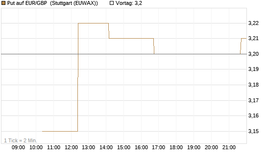 Put auf EUR/GBP [BNP Paribas Emissions- und Handelsges.] Chart