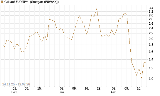 Call auf EUR/JPY [BNP Paribas Emissions- und Handelsges.] Chart